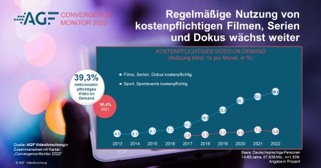AGF: Drei Viertel der Deutschen nutzen regelmäßig Online-Videos -